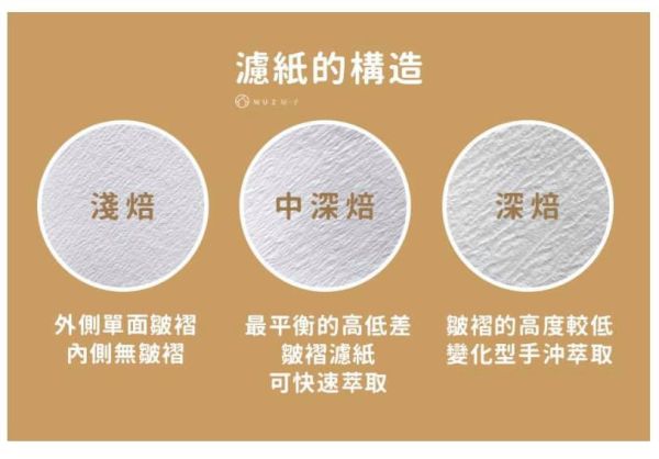 日製 CAFEC/三洋濾紙 錐形漂白 淺焙Light roast│中焙T-90│深焙T-83 V60咖啡手沖濾紙 日製 CAFEC/三洋濾紙 錐形漂白 淺焙Light roast│中焙T-90│深焙T-83 V60咖啡手沖濾紙