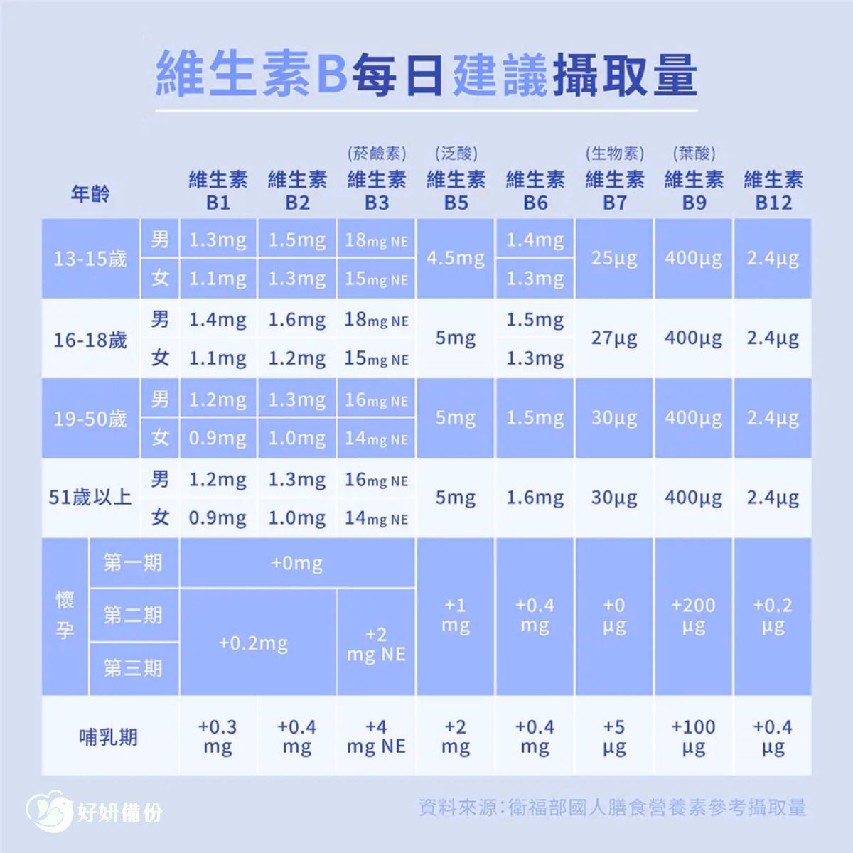 一天要攝取的B群有多少