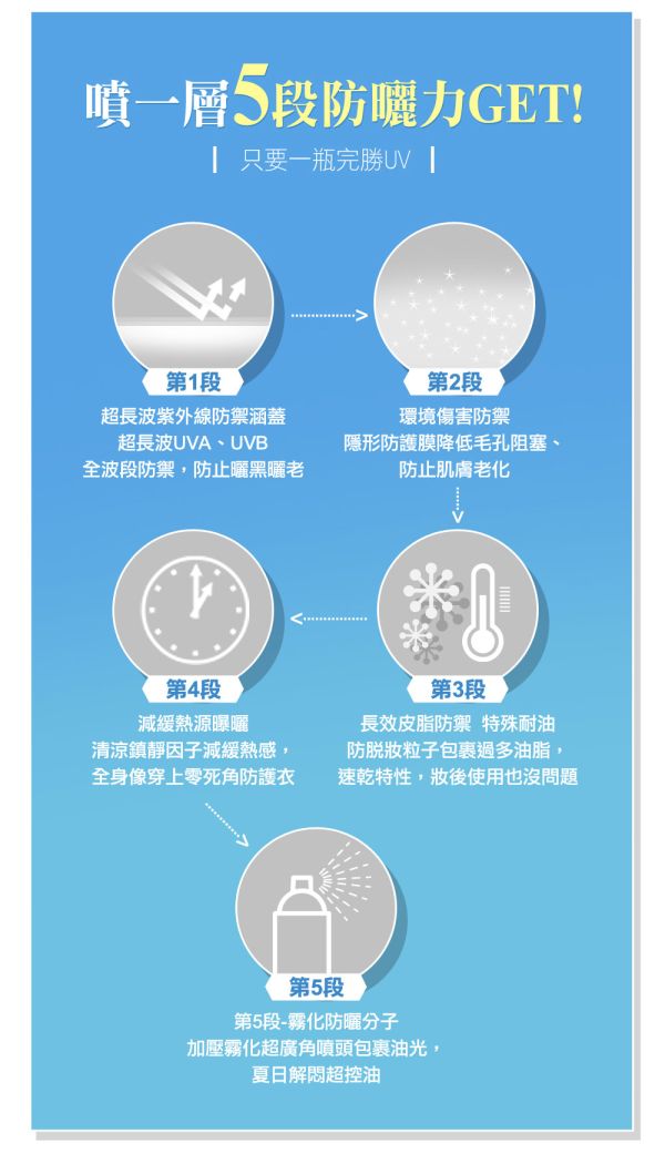 SHILLS舒兒絲 很耐曬超清爽零油感防曬冰鎮噴霧SPF50+ PA++++(日本藍)90g-小明星大跟班推薦 