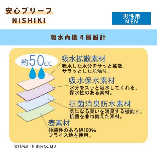 日本NISHIKI安心男性防漏內褲 (50 c.c.) 尿失禁,安心,樂齡,輕失禁,漏尿,NISHIKI,攝護腺肥大,一夜乾