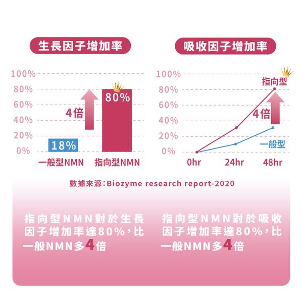 大漢酵素｜妃傲酵素3750(30錠/盒) 大漢酵素,NMN,妃傲酵素3750(30錠/盒),好挑購物