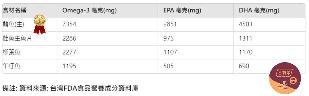♡ Omega-3 - 雀莉家生鮮宅配超市 M'S Cherry