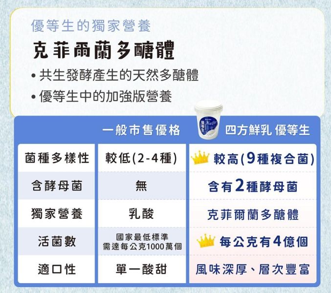 (冷藏)四方/小優等生無加糖優格/克菲爾菌/460g杯裝 四方,克菲爾菌,更柔順,優格,Kefir