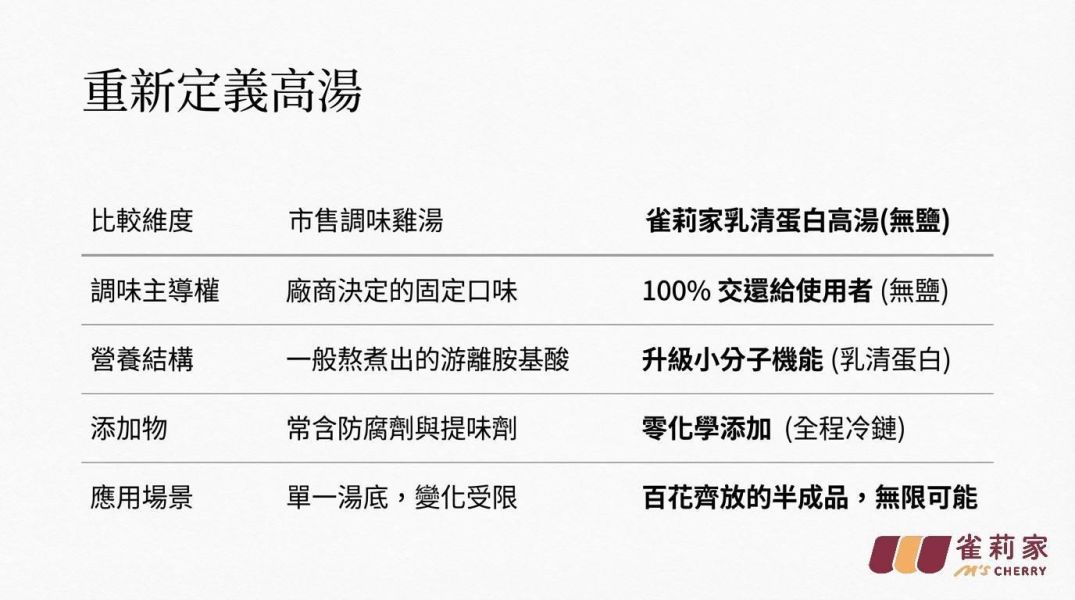【冷凍】雀莉家/台灣乳清蛋白雞高湯(無鹽)/500g 雀莉家,乳清蛋白,無鹽,小分子蛋白,四方牧場