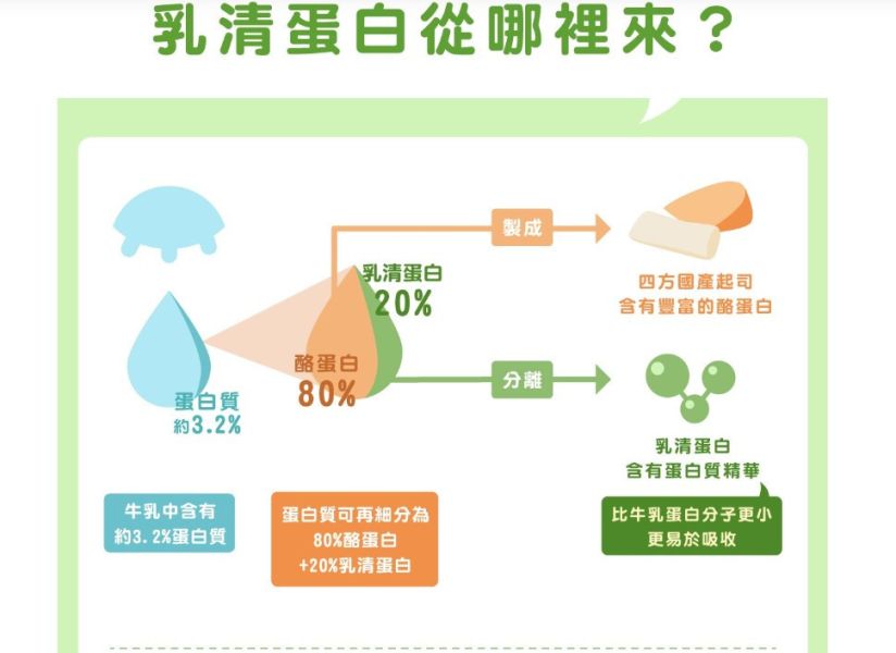 (冷藏)四方/乳清氣泡飲/250ml 四方,乳清蛋白