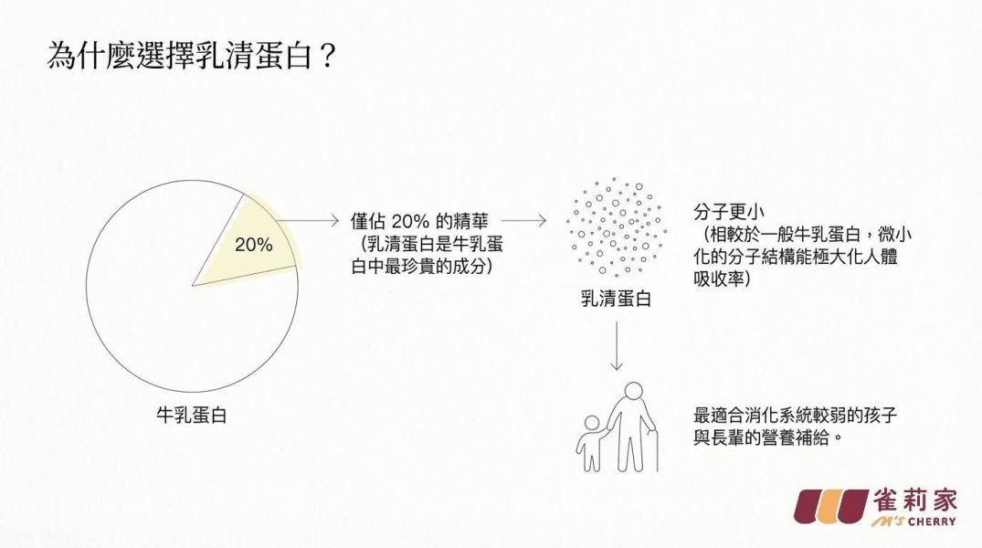 【冷凍】雀莉家/台灣乳清蛋白雞高湯(無鹽)/500g 雀莉家,乳清蛋白,無鹽,小分子蛋白,四方牧場