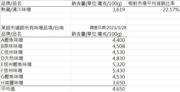 (冷藏)熟藏/清川味噌/320g 清川味噌,低鈉,無添加酒精