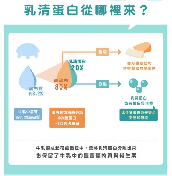 (冷藏)四方/乳清優酪乳/946ml 四方,乳清優酪乳,克菲爾菌,Kefir,雀莉到家,宅配,冷鏈