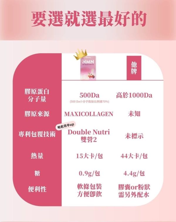 宏碁NMN極妍晶透膠原胜肽飲(一組3盒) 