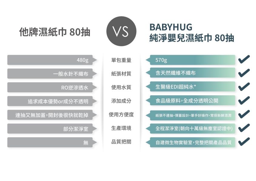 BabyHug嬰兒級柔濕巾 80抽有蓋(一箱24包) 
