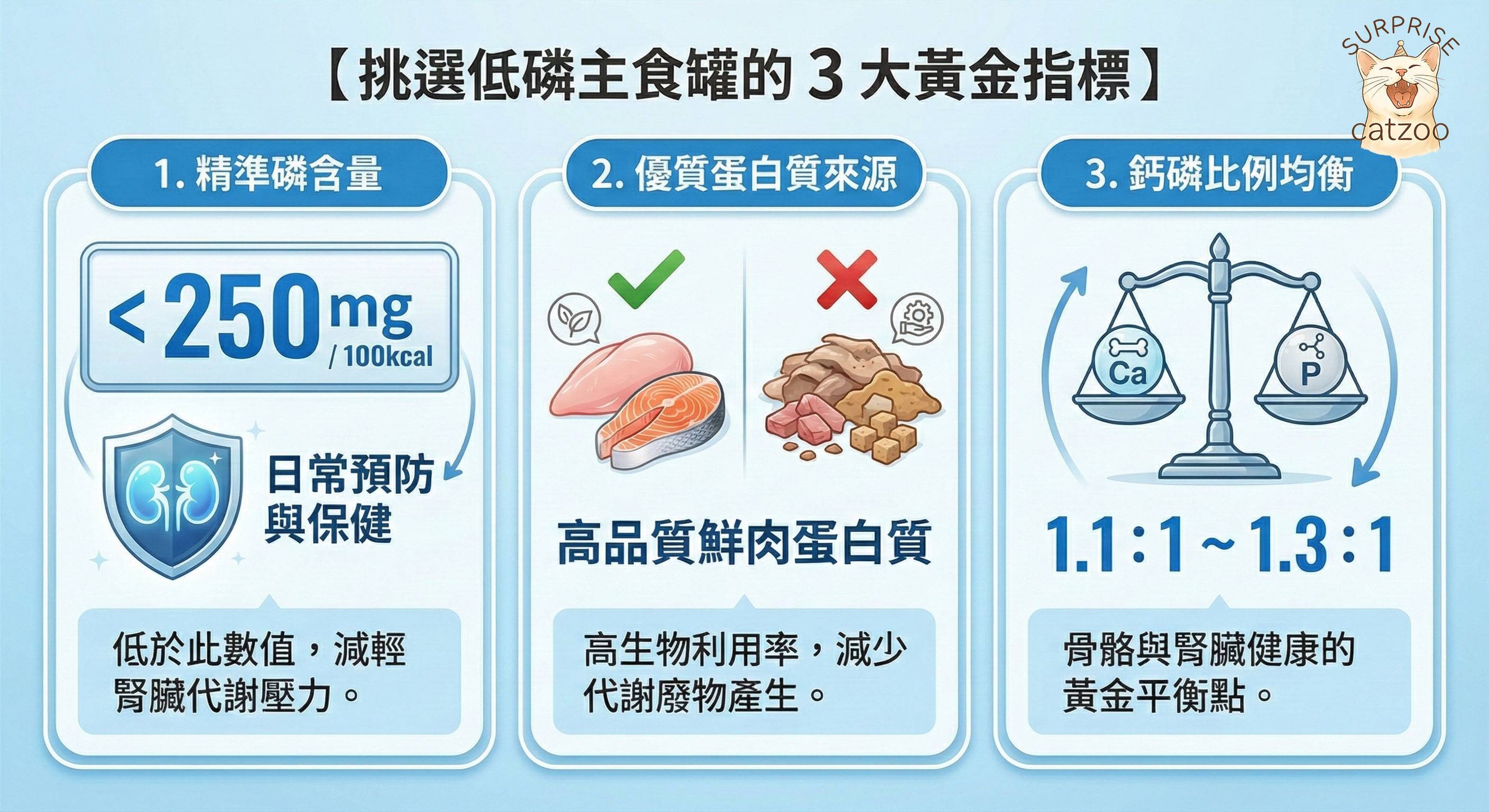 傻派低磷貓罐頭挑選指南-3大黃金指標圖表：精準磷含量低於250mg、優質鮮肉來源、黃金鈣磷比1.1~1.3