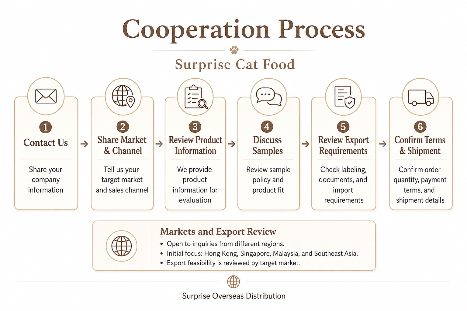 Surprise cat food overseas distribution cooperation process