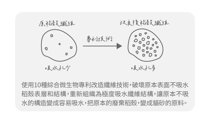 稻殼砂,稻穀砂,稻穀貓砂,稻殼貓