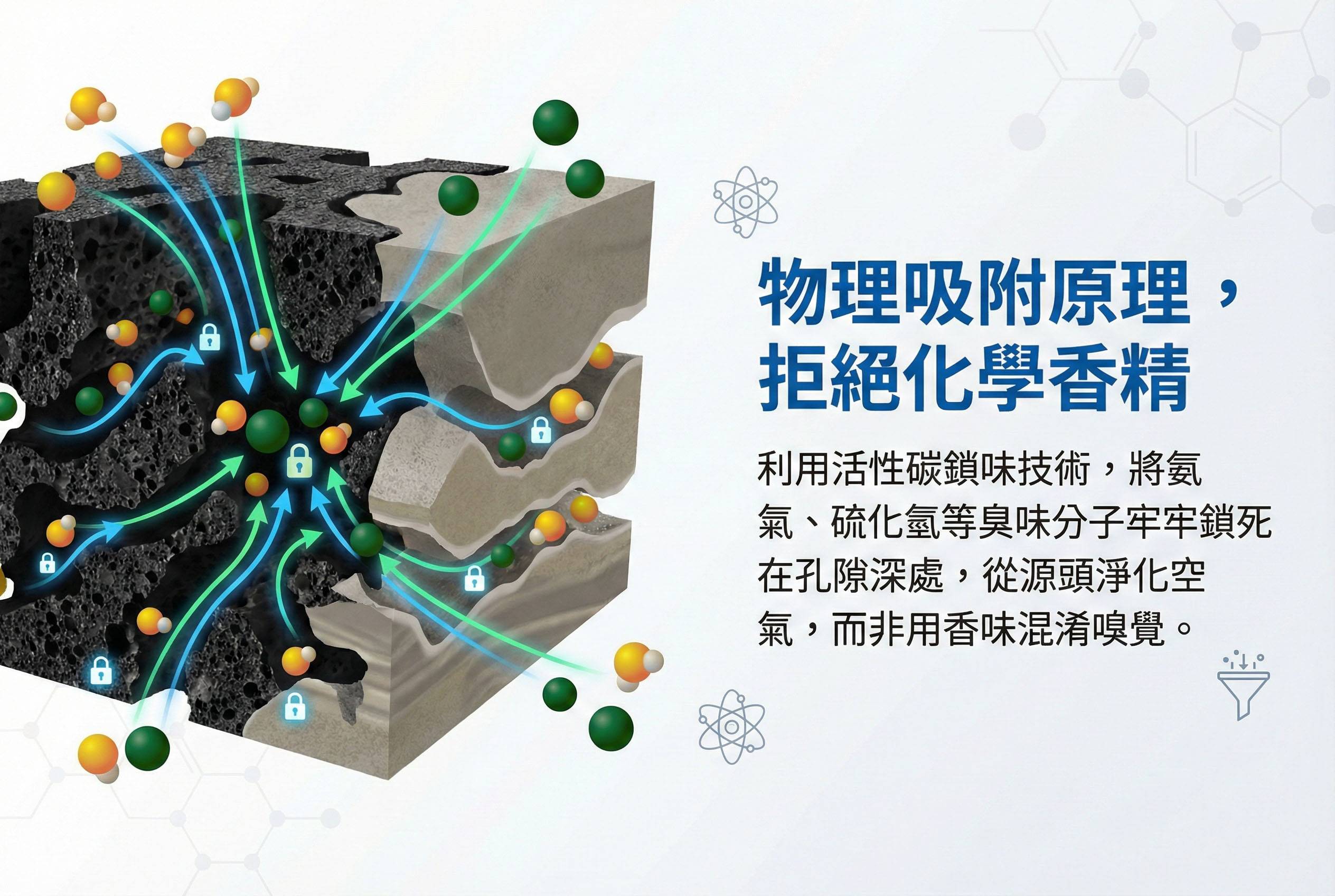 利用活性碳鎖味技術，將氨氣、硫化氫等臭味分子牢牢鎖死在孔隙深處，從源頭淨化空氣，而非用香味混淆嗅覺。