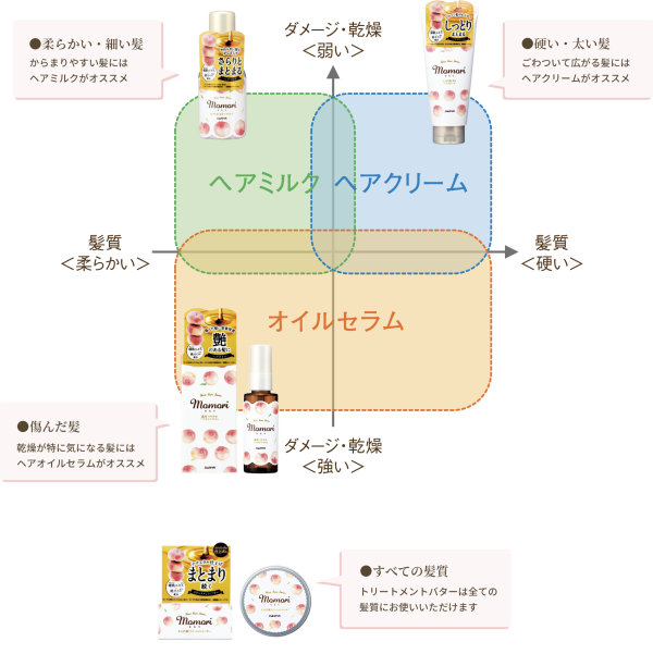 DARIYA Momori 日本製 桃核油護髮系列（護髮乳/護髮霜） DARIYA Momori 桃核油護髮系列,日本護髮,日本免沖洗護髮,日本桃子香護髮,桃核油護髮,日本製護髮霜,日本製護髮乳,免沖洗修護,日本美髮用品,日系護髮推薦
