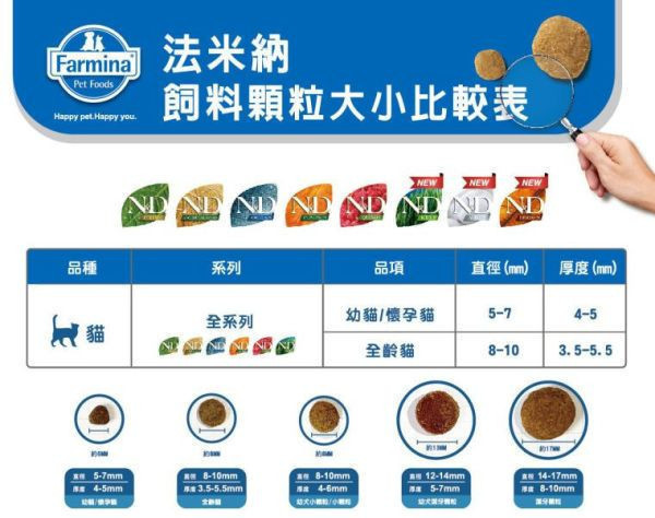 私訊LINE領促銷價｜法米納 貓 OC4 室內/結紮貓-無穀鯡魚甜橙 