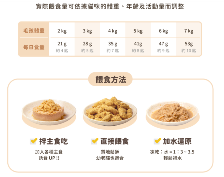 私訊LINE領促銷價｜汪喵星球 貓咪冷凍乾燥生食餐 80g/500g 