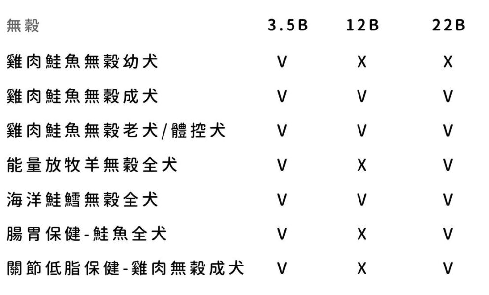 私訊LINE領促銷價｜GO! 狗狗天然糧 3.5B 6B 12B 22B 