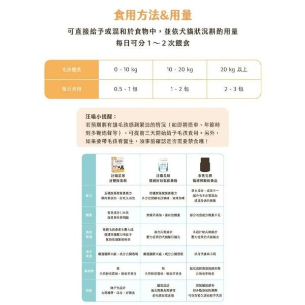 汪喵星球 保健品 犬貓紓壓胺基酸/體態管理益生菌/軟便剋星/腸胃益生菌/皮膚益生菌 單包 