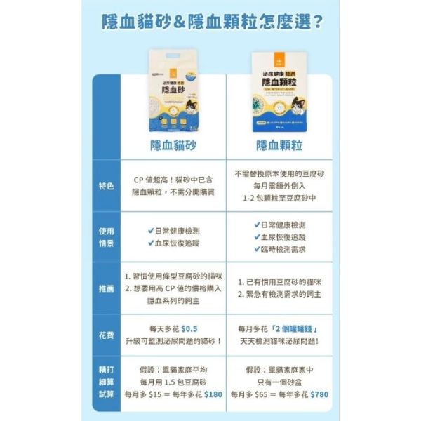 私訊LINE領促銷價｜汪喵星球 泌尿健康檢測 隱血顆粒 