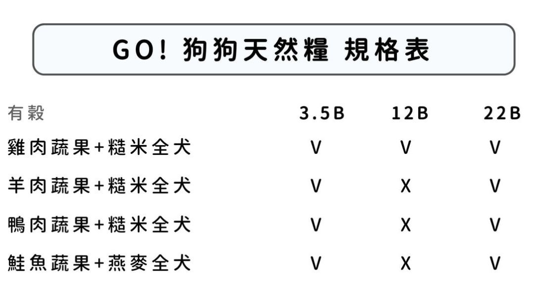 私訊LINE領促銷價｜GO! 狗狗天然糧 3.5B 6B 12B 22B 
