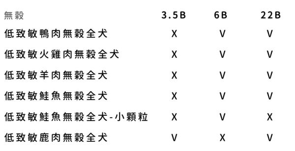 私訊LINE領促銷價｜GO! 狗狗天然糧 3.5B 6B 12B 22B 