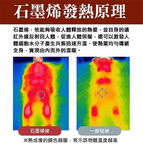 超值優惠檔 石墨烯蓄熱保暖雙人被 一件6.1折  買兩件下殺5折 把握機會~~ 
