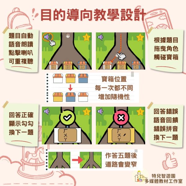 【特教_國語】注音往哪走《注音符號_音韻覺識》 國語,注音,發音,教案,教學,特殊教育