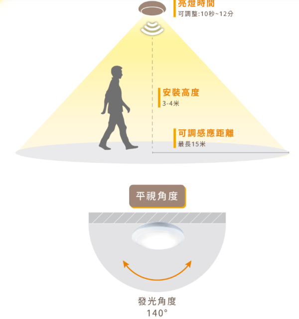 【舞光】微波感應戶外吸頂燈 