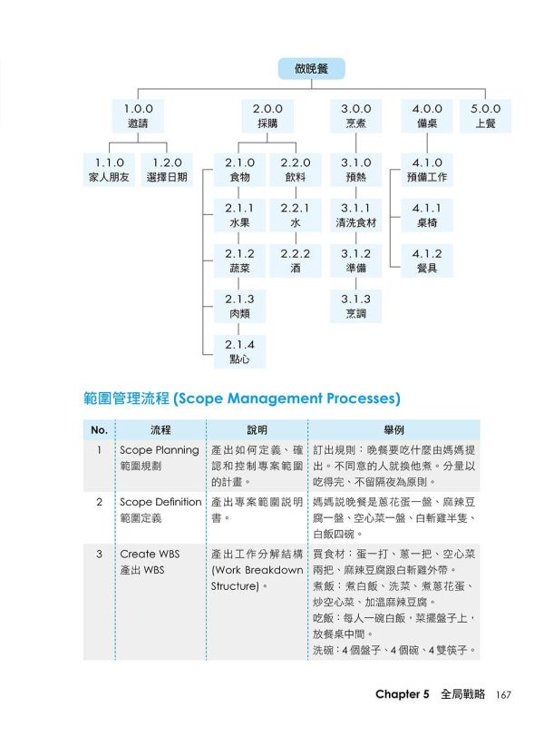 【超圖解敏捷管理-不是快而是適者生存】 超圖解敏捷管理-不是快而是適者生存,財經,商管,統計,管理,五南圖書,超圖解系列,範圍管理,時間管理,成本管理,品質管理,採購管理,