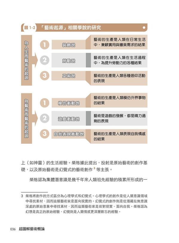 【超圖解藝術概論】 超圖解藝術概論,五南圖書,超圖解系列,藝術家,西洋藝術,畫家,藝術,設計,文創,視覺藝術,繪畫,版畫,文藝復興,巴洛克,印象派,美術