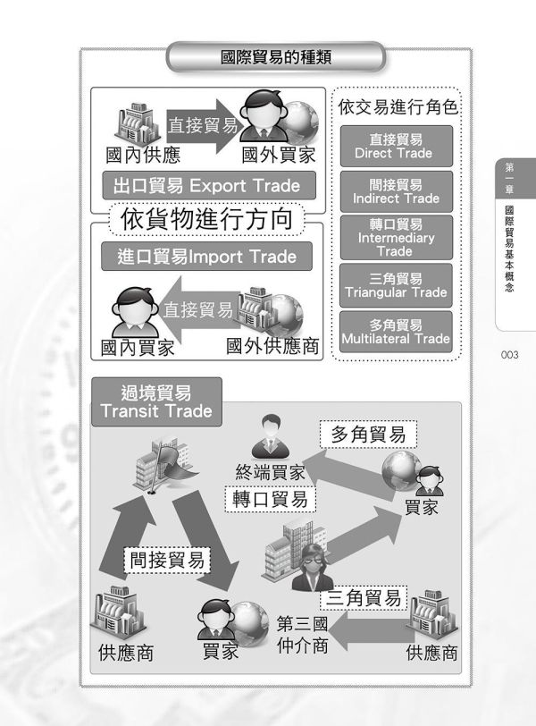 【圖解國貿實務】 圖解國貿實務,圖解系列,五南圖書,國家考試用書,高普考,企業用書,財經,商管,統計,國貿,國際貿易