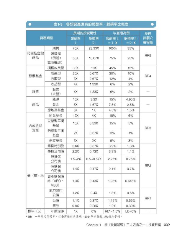 【超圖解投資規劃與管理】 超圖解投資規劃與管理,財經,商管,統計,管理,財務管理,理財規劃,投資規劃,投資管道,