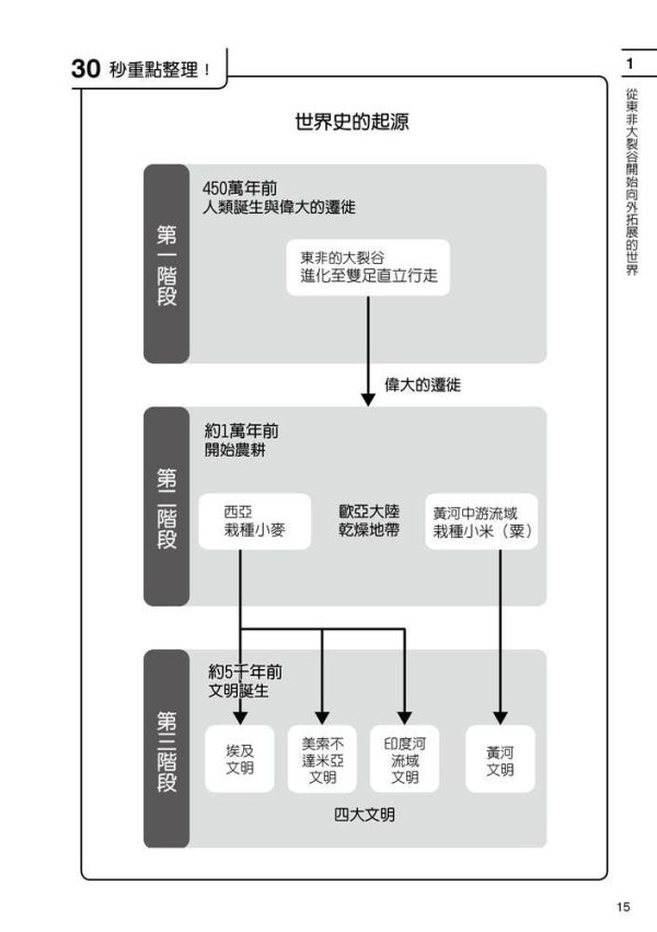 【十小時讀懂國高中六年的世界史】 十小時讀懂國高中六年的世界史,五南圖書,世界史,歷史,人文,地理,高中,國中,教科書,教材,