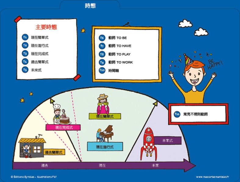 【小朋友的心智圖英文課】 小朋友的心智圖英文課,80張腦力開發訓練圖卡,圖像式理解,情境聯想,文法,時態,字彙,英文