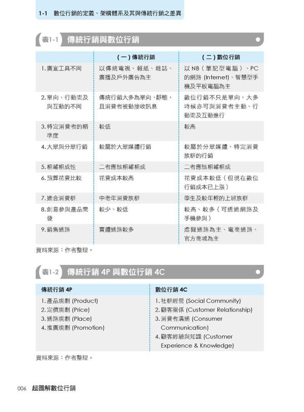 【超圖解數位行銷-全方位必懂的網路社群行銷實務新知識】 超圖解數位行銷全方位必懂的網路社群行銷實務新知識,數位行銷,AI行銷,KOL專案說明及KOC,部落格、APP、抖音、Dcard、短影音、podcast行銷,數位廣告,