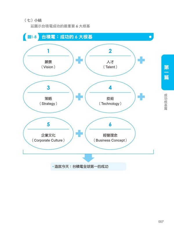 【超圖解向台積電學習：企業經營致勝必修58堂課】 超圖解向台積電學習：企業經營致勝必修58堂課,財經,商管,統計,管理,五南圖書,超圖解系列,台積電,公司內部教育訓練,上班族進修學習,大專授課教材,核心價值觀,企業願景,技術,製造,資材,設備採購,ESG,公益,供應鏈管理,考績,獎酬,人資,財務,智產權,全球布局,企業組織,企業價值鏈,策略,員工溝通,全球研發中心