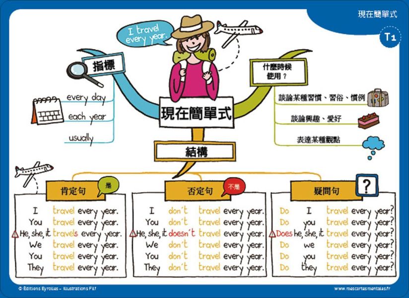 【小朋友的心智圖英文課】 小朋友的心智圖英文課,80張腦力開發訓練圖卡,圖像式理解,情境聯想,文法,時態,字彙,英文