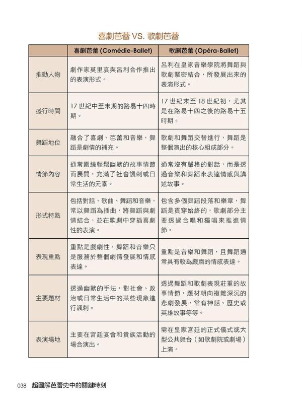 【超圖解芭蕾史中的關鍵時刻】 超圖解芭蕾史中的關鍵時刻,五南圖書,超圖解系列,音樂,鋼琴,古典樂,芭蕾舞,文藝復興,天鵝湖,柴可夫斯基,胡桃鉗,歌劇,舞蹈,