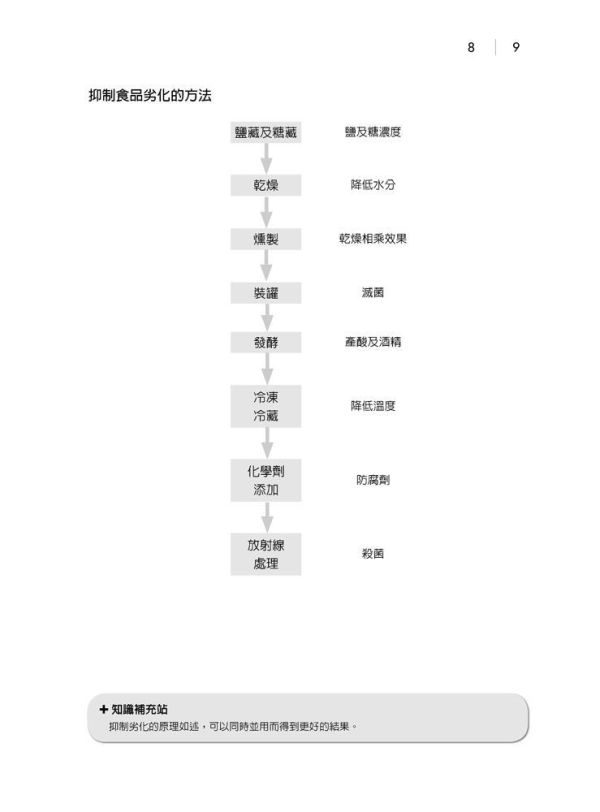 【圖解食品加工學與實務】 圖解食品加工學與實務,理工,工科類,化工,食品加工,食品衛生,