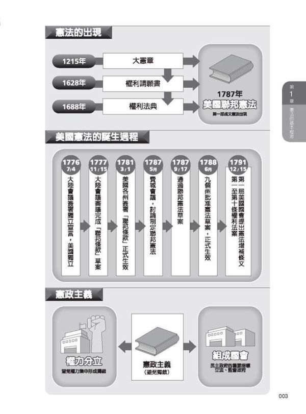 【圖解憲法】 圖解憲法,圖解系列,五南圖書,國家考試用書