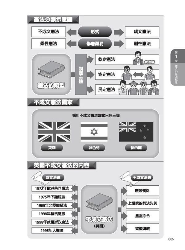 【圖解憲法】 圖解憲法,圖解系列,五南圖書,國家考試用書