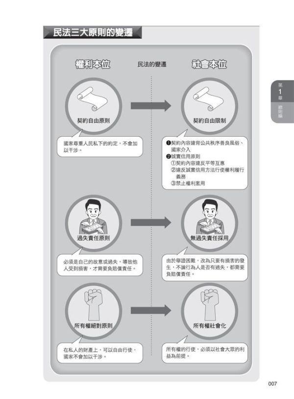 【圖解民法】 圖解民法,圖解系列,五南圖書,國家考試用書