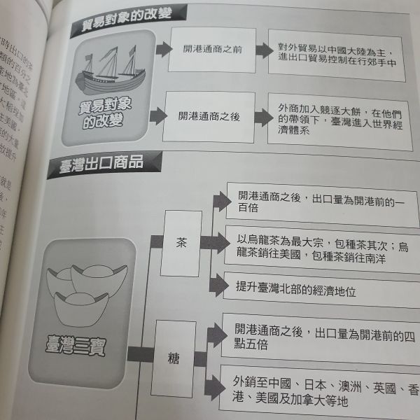 【圖解臺灣史+中國史】兩本 