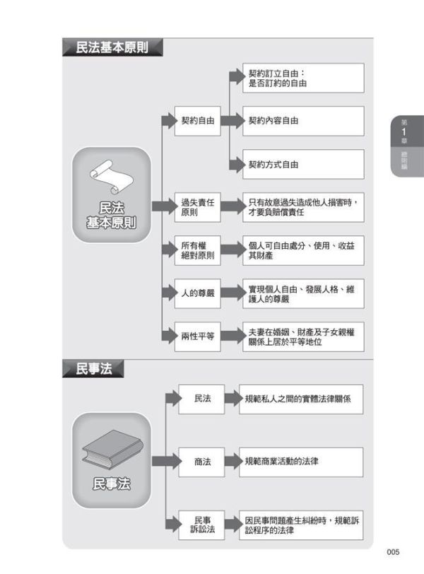【圖解民法】 圖解民法,圖解系列,五南圖書,國家考試用書
