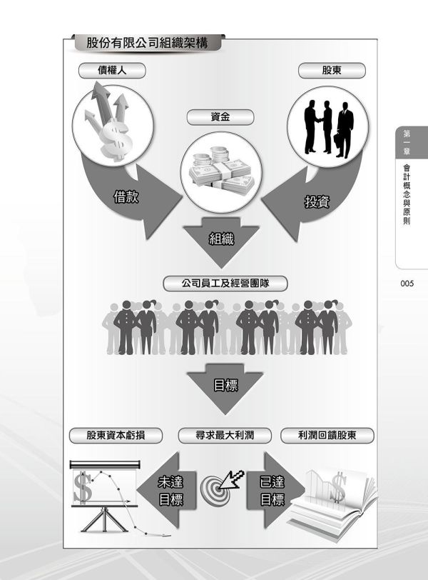 【圖解會計學】 圖解會計學,圖解系列,五南圖書,國家考試用書,高普考,企業用書,財經,商管,統計,會計,會計學