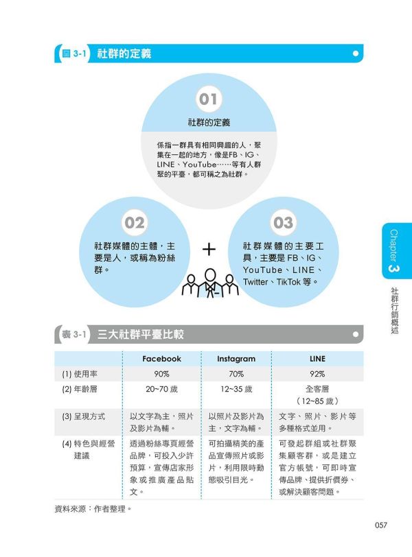 【超圖解數位行銷-全方位必懂的網路社群行銷實務新知識】 超圖解數位行銷全方位必懂的網路社群行銷實務新知識,數位行銷,AI行銷,KOL專案說明及KOC,部落格、APP、抖音、Dcard、短影音、podcast行銷,數位廣告,