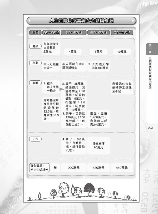 【圖解個人與家庭理財】 圖解個人與家庭理財,圖解系列,五南圖書,國家考試用書,高普考,企業用書
,財經、商管、統計,財經,通論