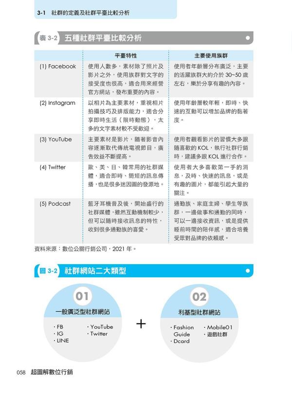【超圖解數位行銷-全方位必懂的網路社群行銷實務新知識】 超圖解數位行銷全方位必懂的網路社群行銷實務新知識,數位行銷,AI行銷,KOL專案說明及KOC,部落格、APP、抖音、Dcard、短影音、podcast行銷,數位廣告,