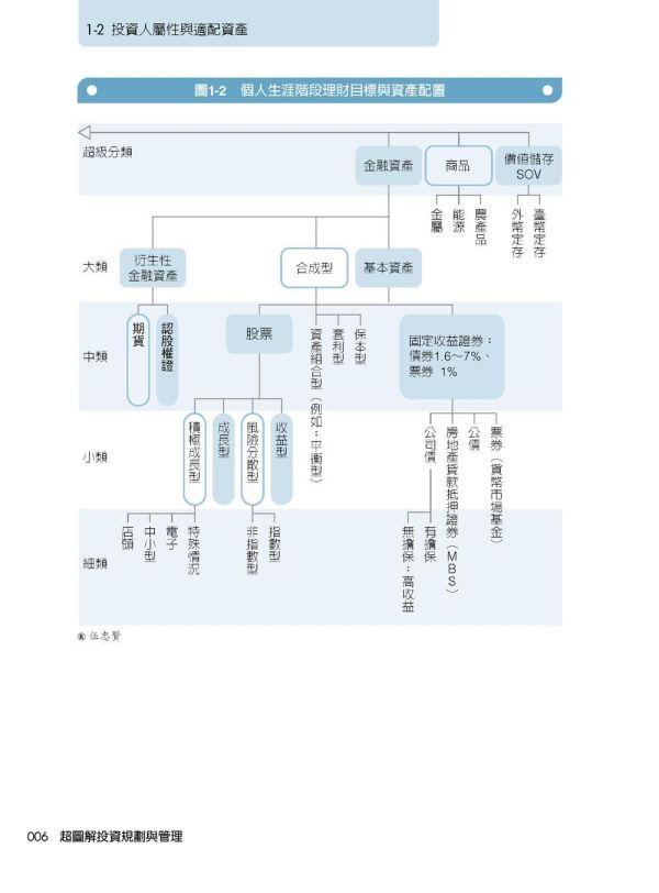 【超圖解投資規劃與管理】 超圖解投資規劃與管理,財經,商管,統計,管理,財務管理,理財規劃,投資規劃,投資管道,